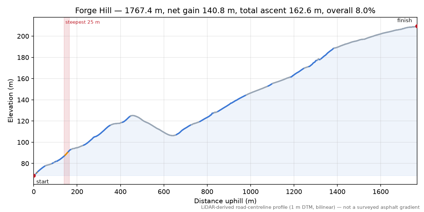 Forge Hill elevation profile