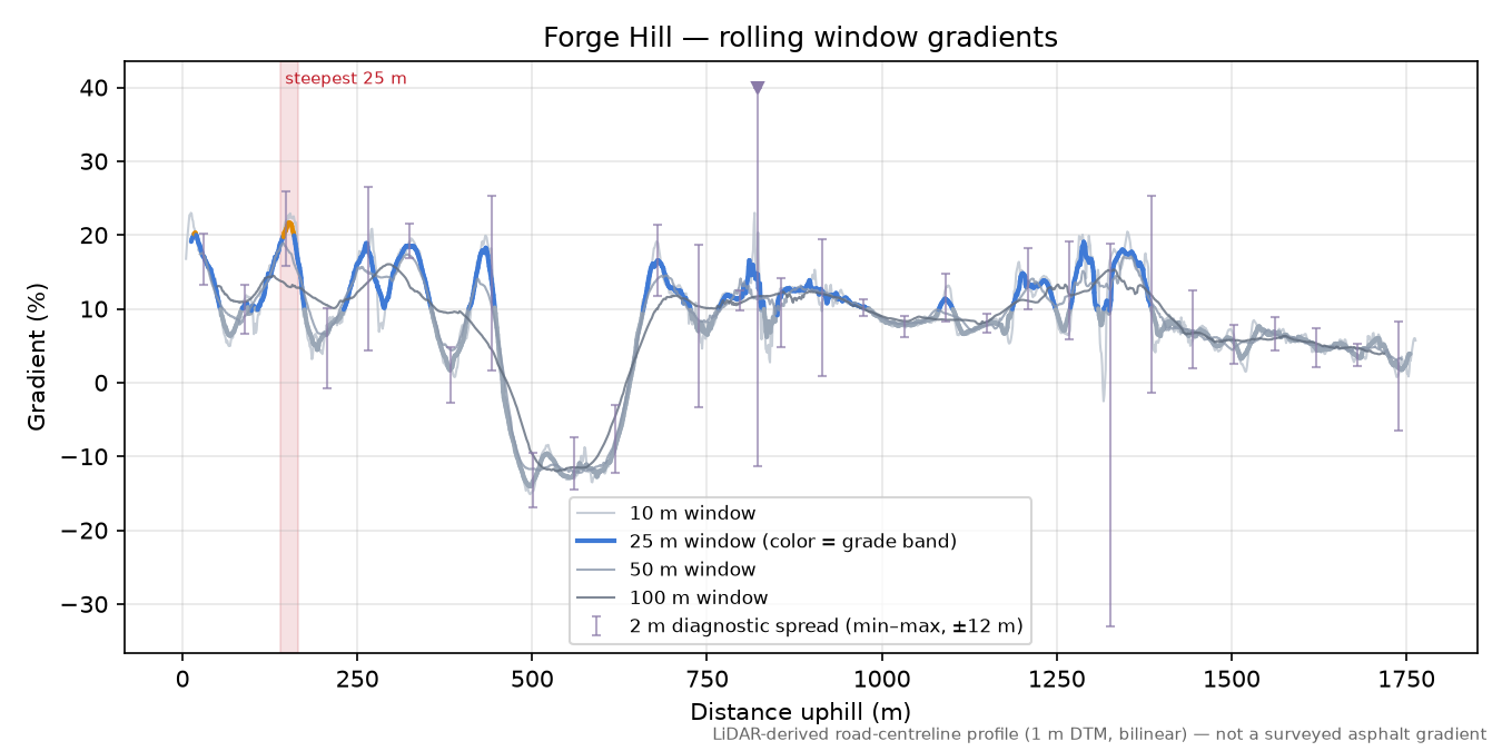 Forge Hill rolling gradient profile