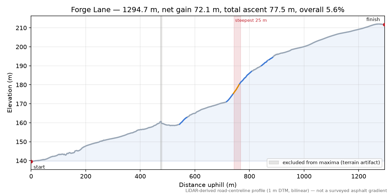 Forge Lane elevation profile