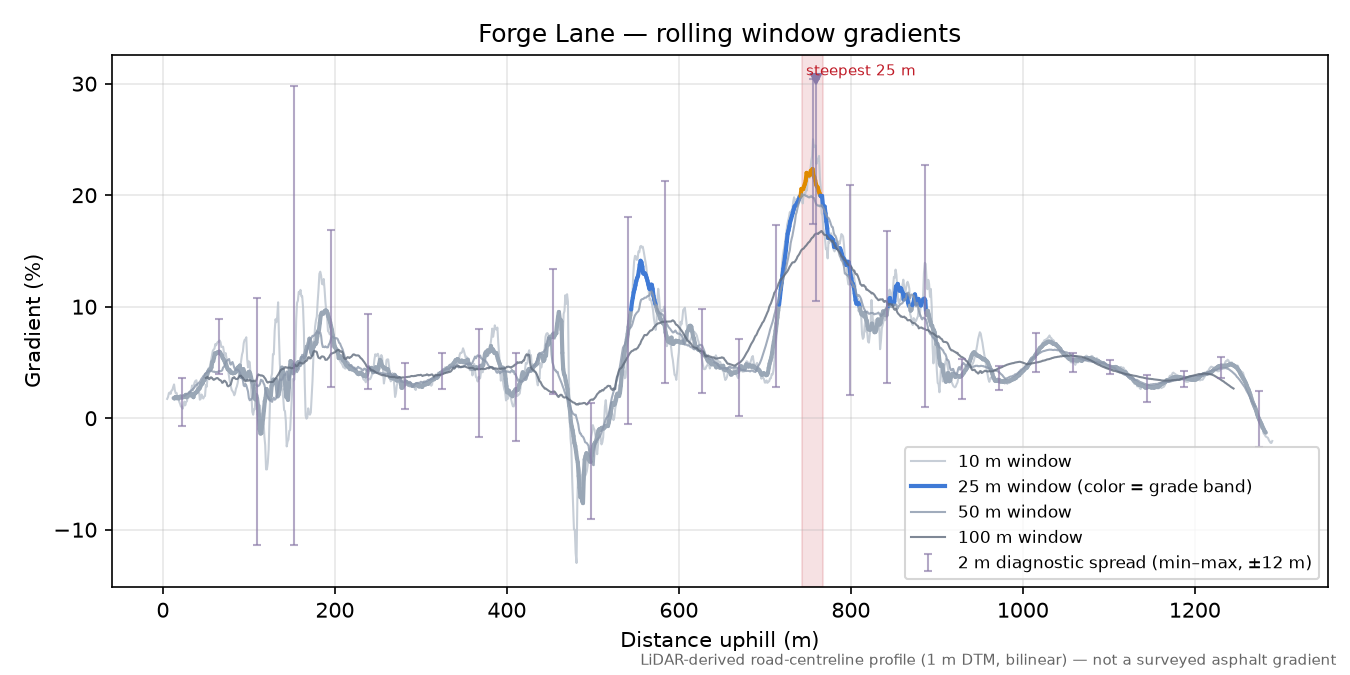 Forge Lane rolling gradient profile