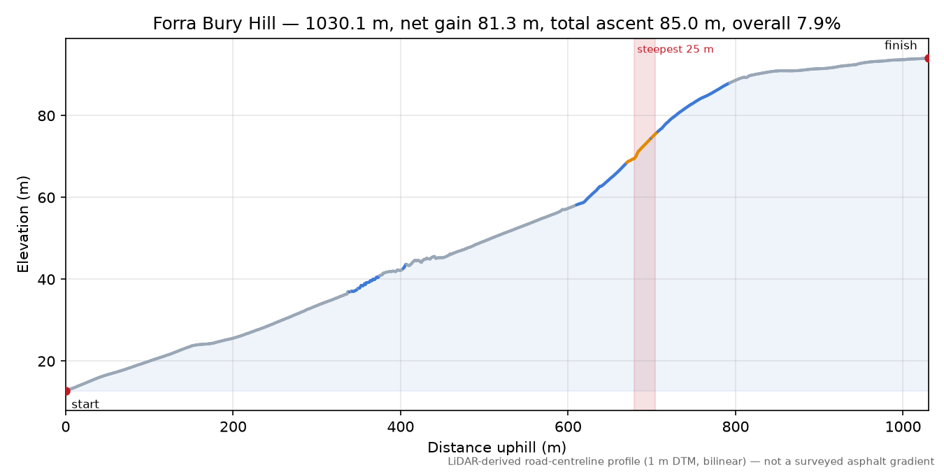Forra Bury Hill elevation profile