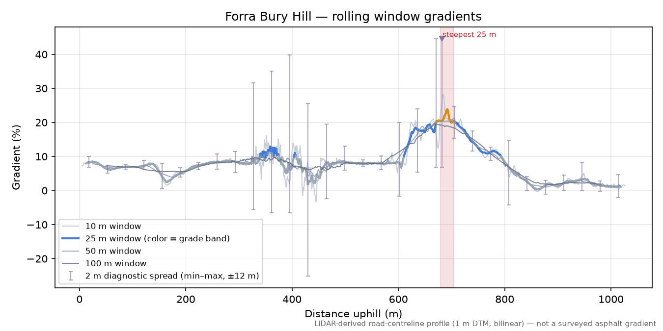 Forra Bury Hill rolling gradient profile
