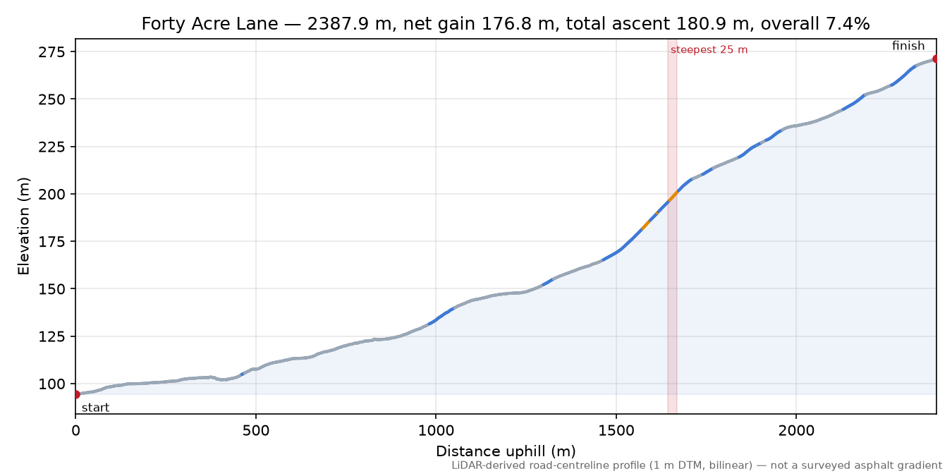 Forty Acre Lane elevation profile