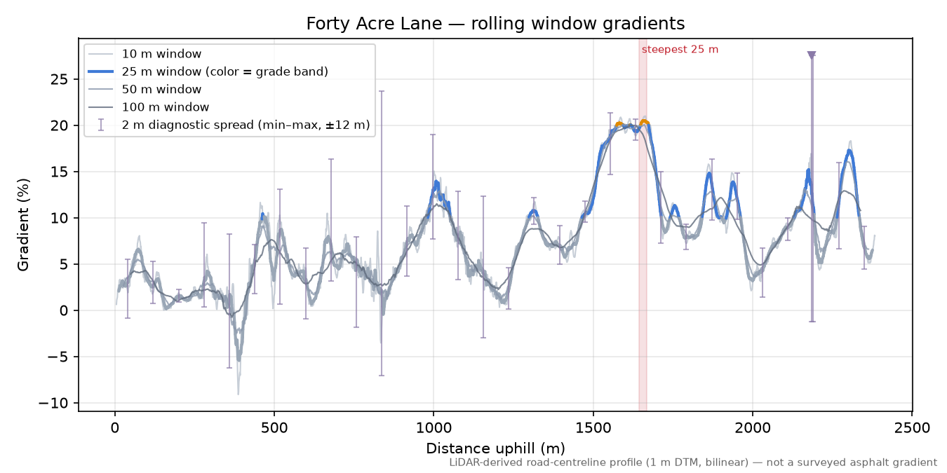 Forty Acre Lane rolling gradient profile