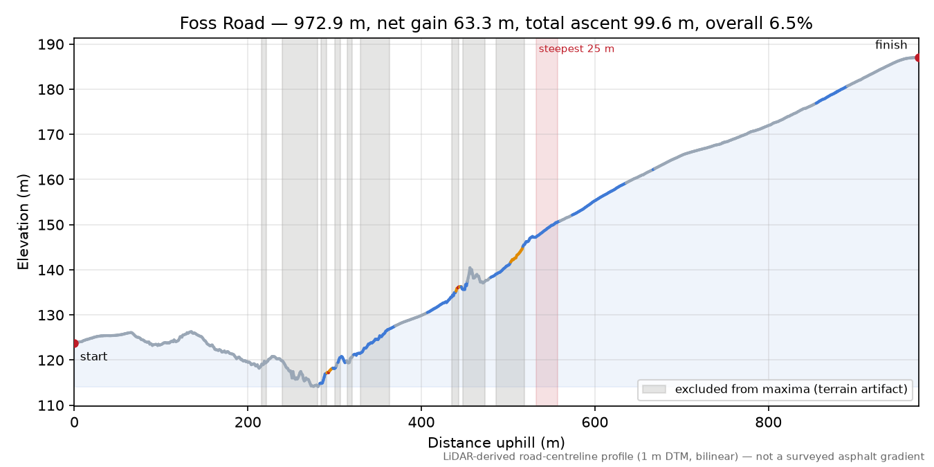Foss Road elevation profile