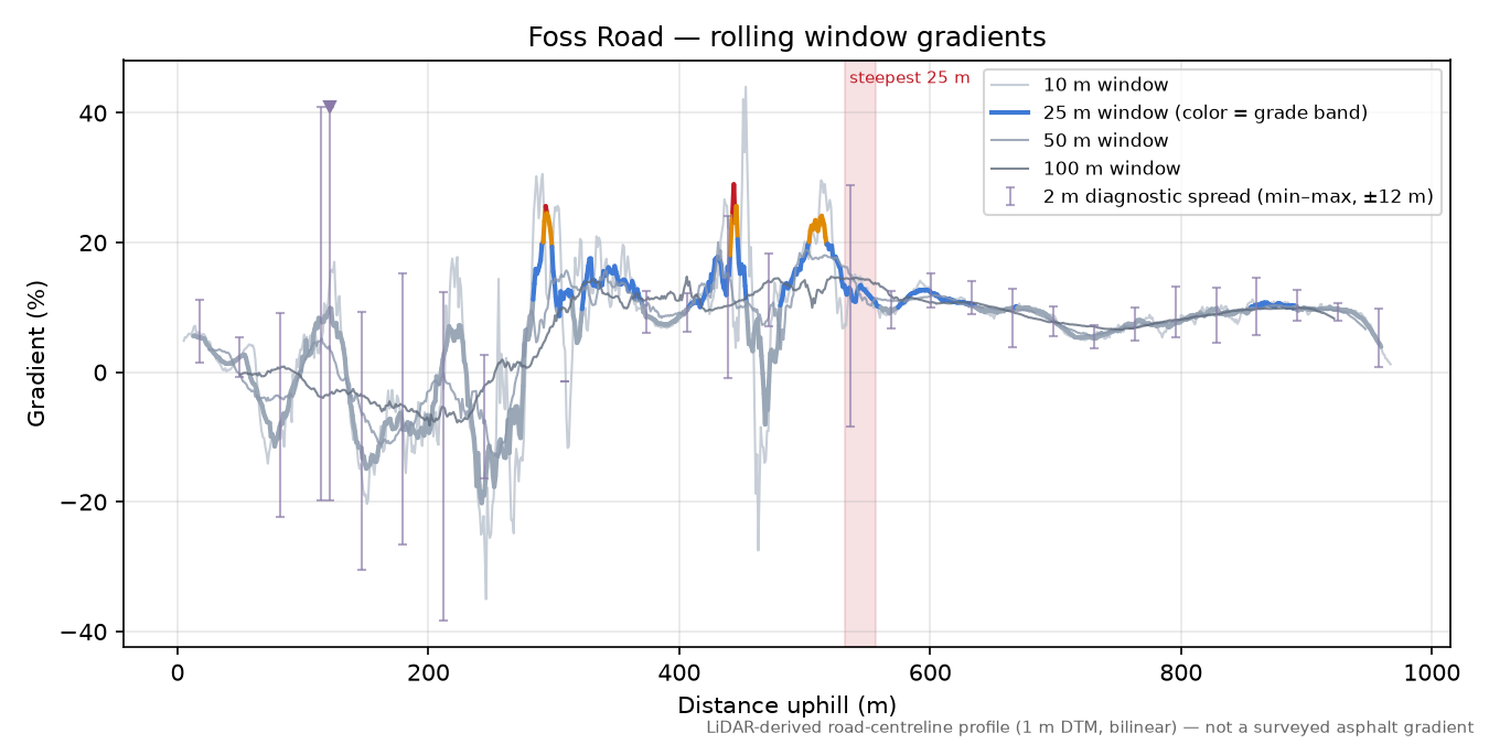 Foss Road rolling gradient profile