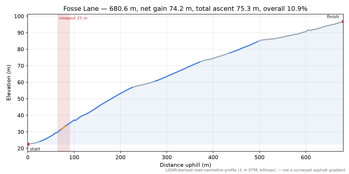 Fosse Lane elevation profile