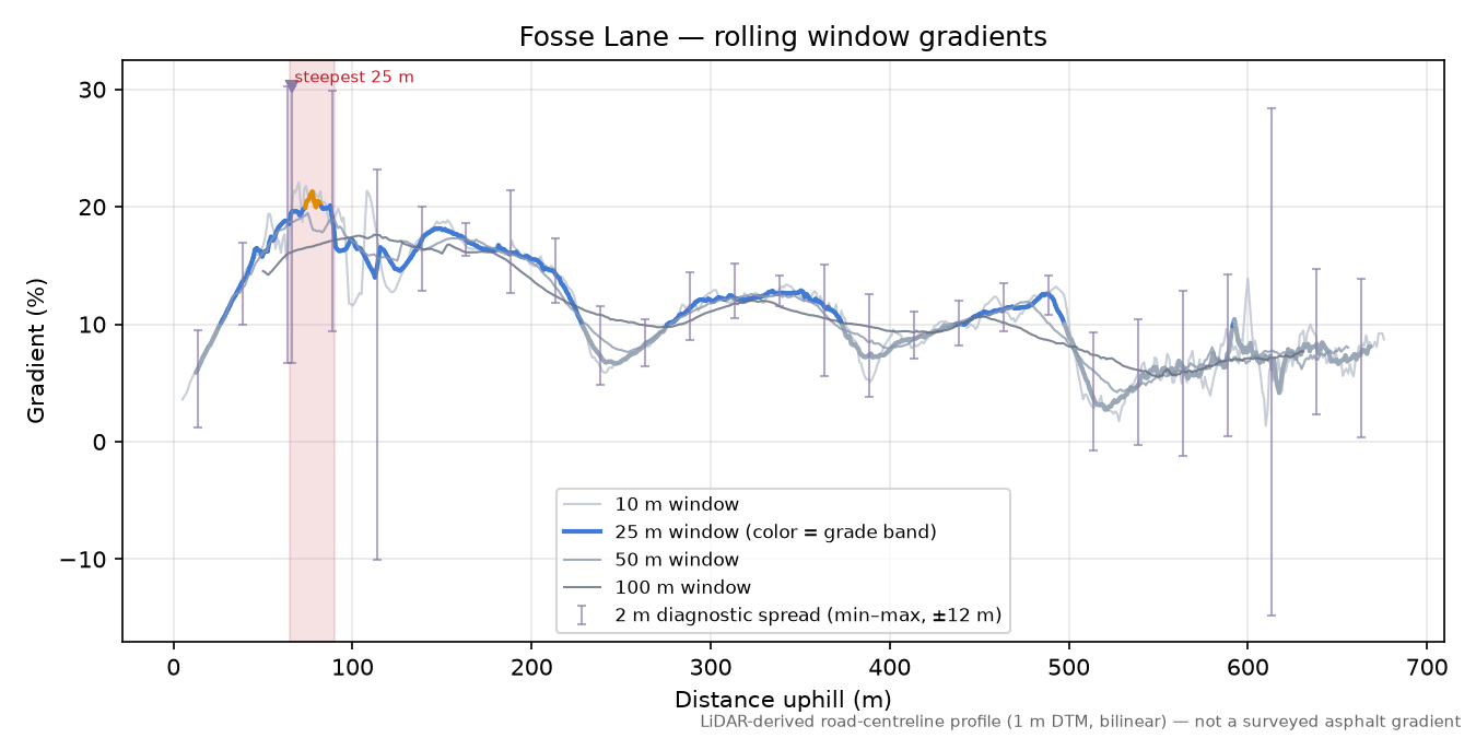 Fosse Lane rolling gradient profile