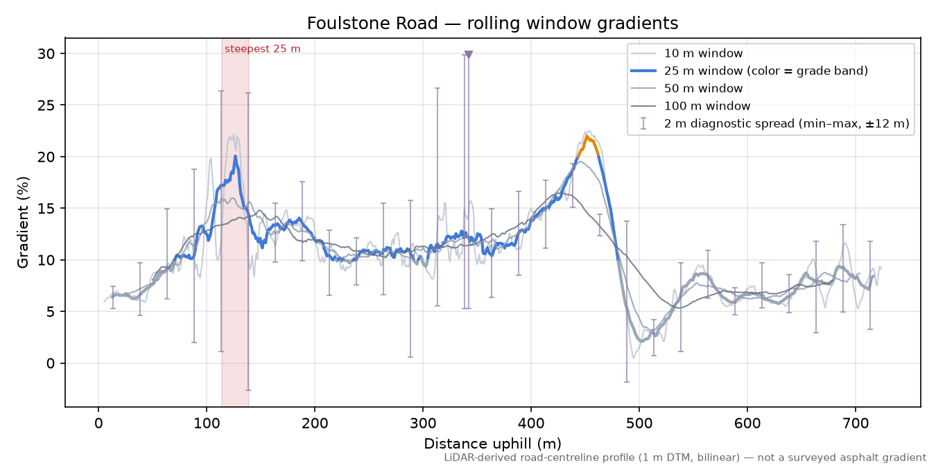 Foulstone Road rolling gradient profile