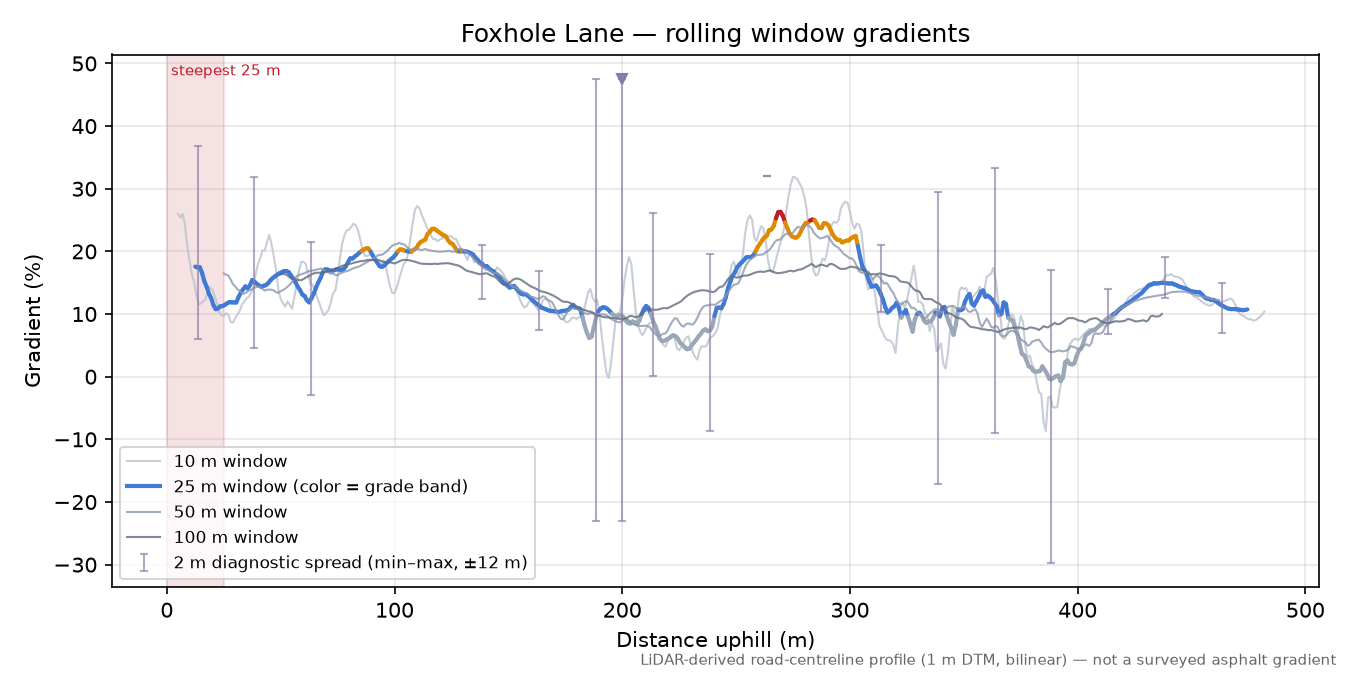 Foxhole Lane rolling gradient profile