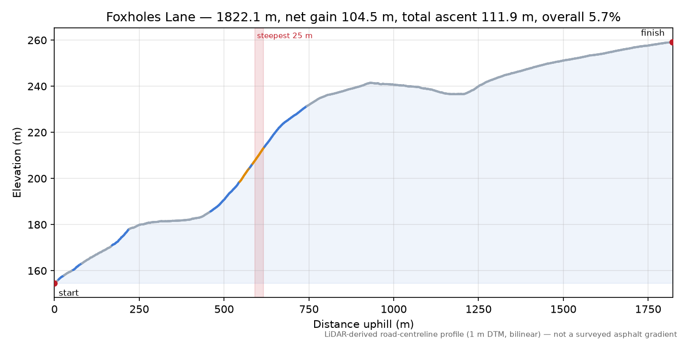 Foxholes Lane elevation profile