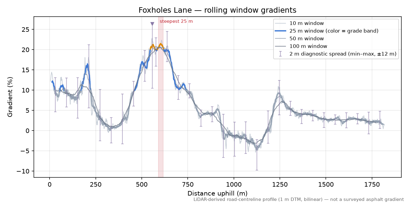 Foxholes Lane rolling gradient profile