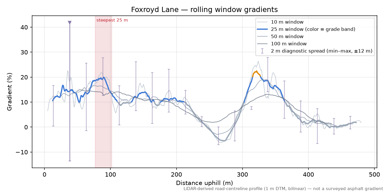 Foxroyd Lane rolling gradient profile