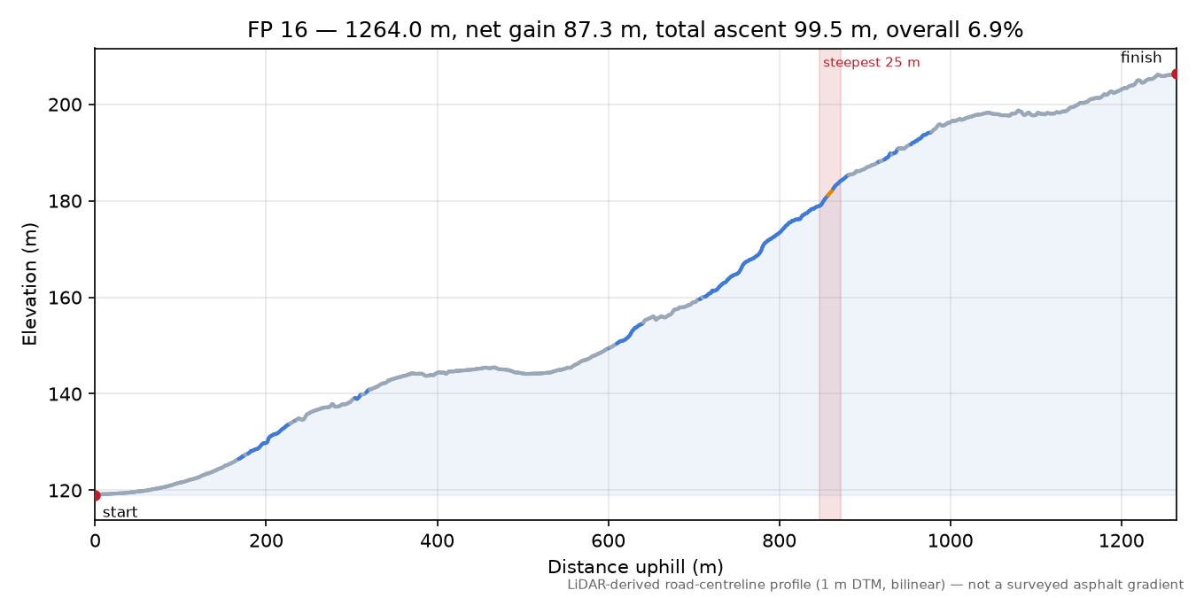 FP 16 elevation profile