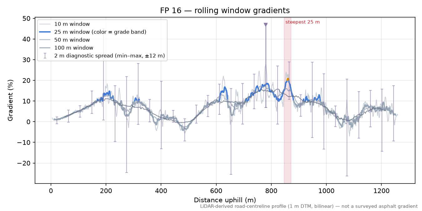 FP 16 rolling gradient profile