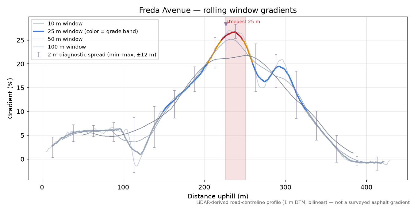 Freda Avenue rolling gradient profile