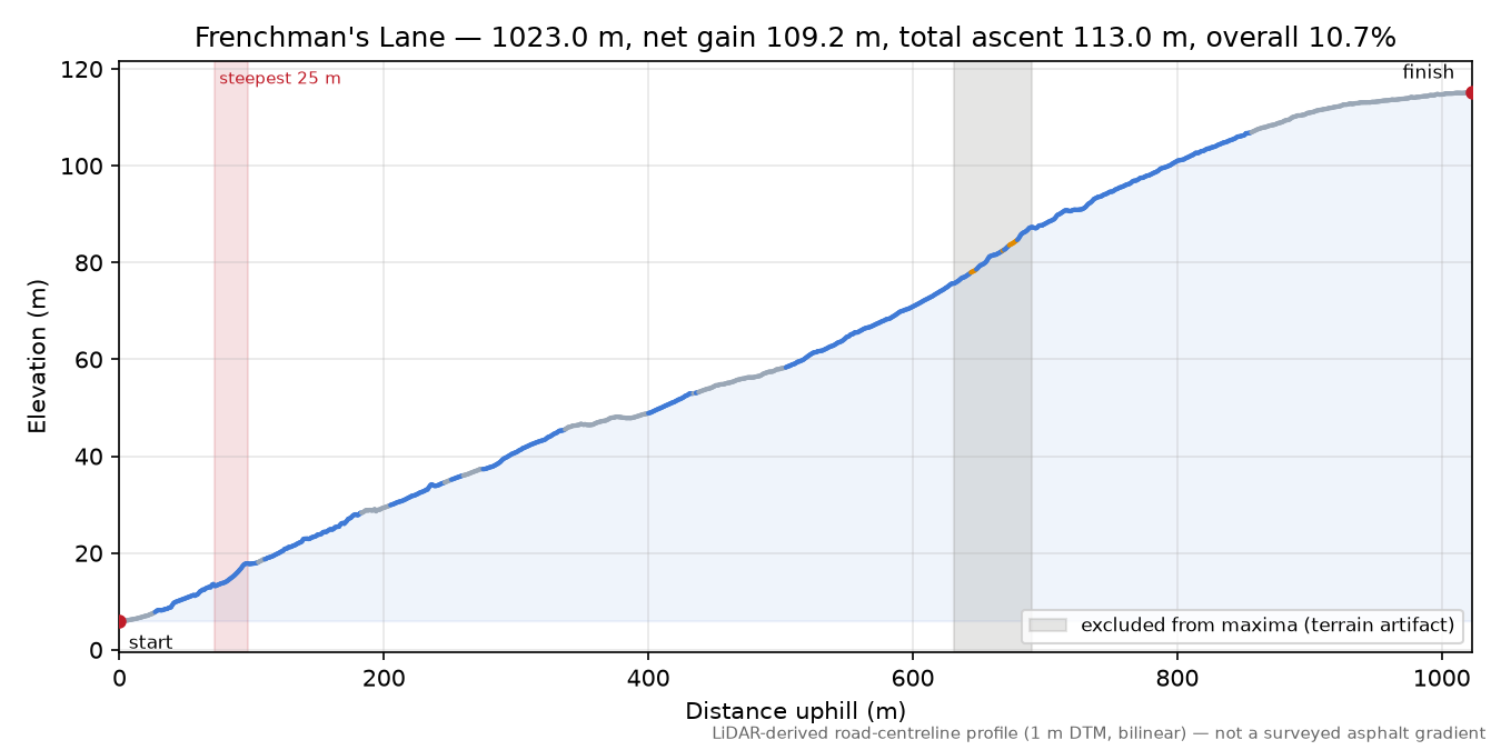 Frenchman's Lane elevation profile