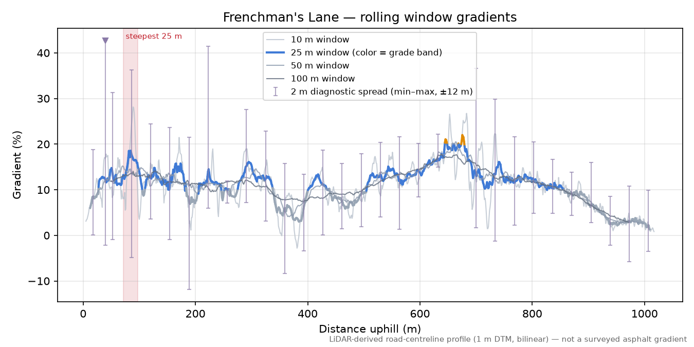 Frenchman's Lane rolling gradient profile
