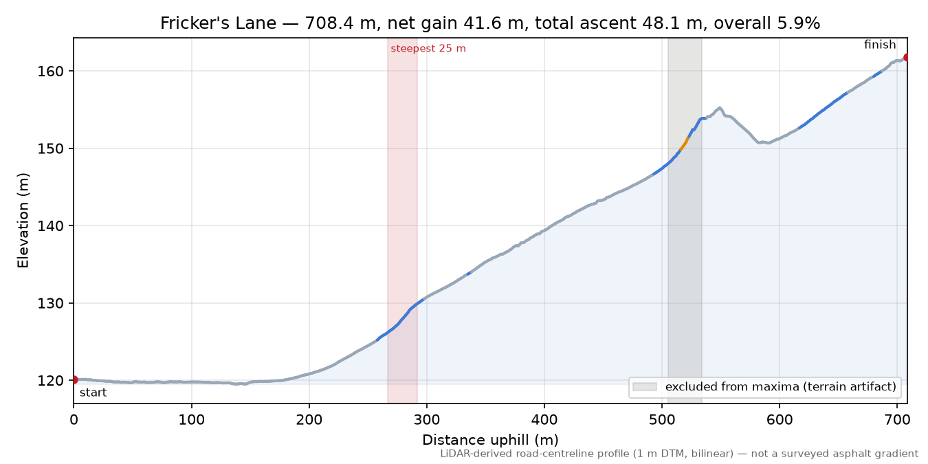 Fricker's Lane elevation profile