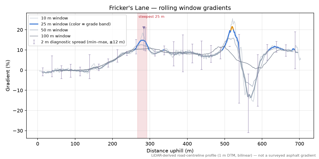 Fricker's Lane rolling gradient profile