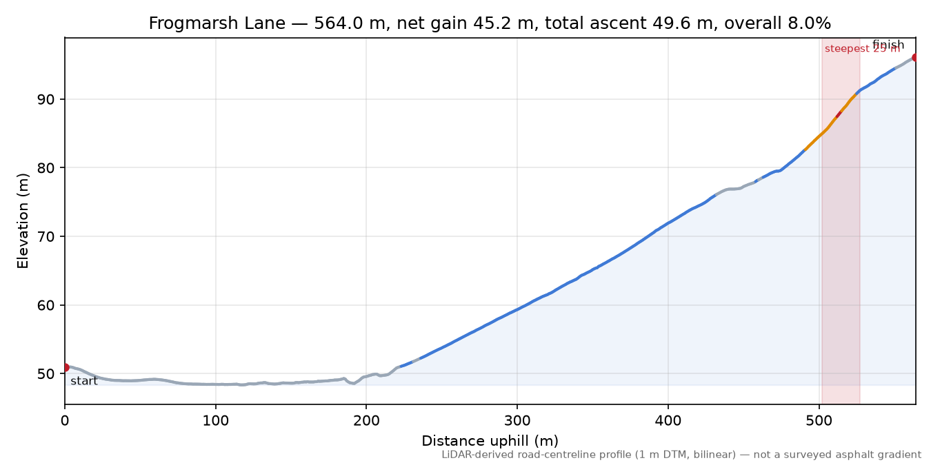 Frogmarsh Lane elevation profile