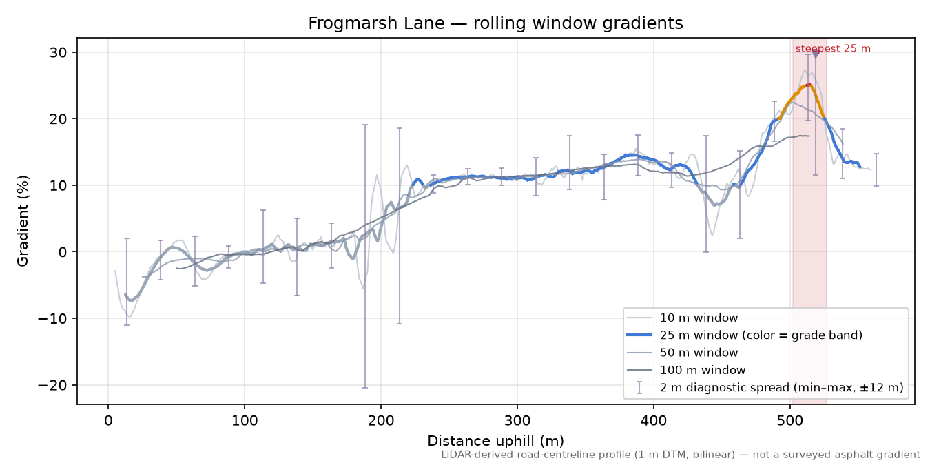 Frogmarsh Lane rolling gradient profile