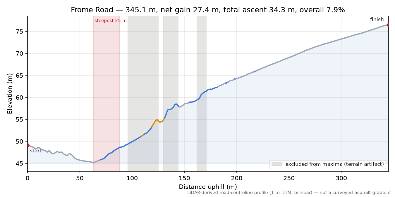 Frome Road elevation profile