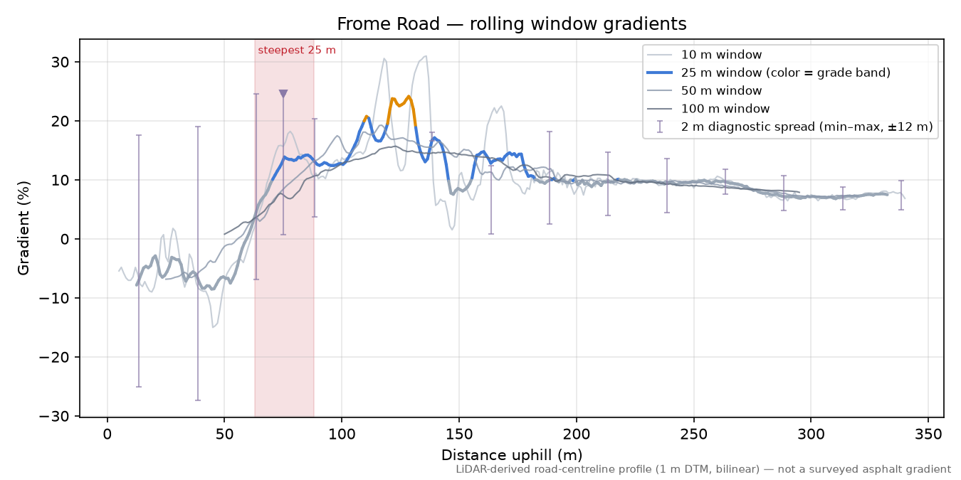 Frome Road rolling gradient profile