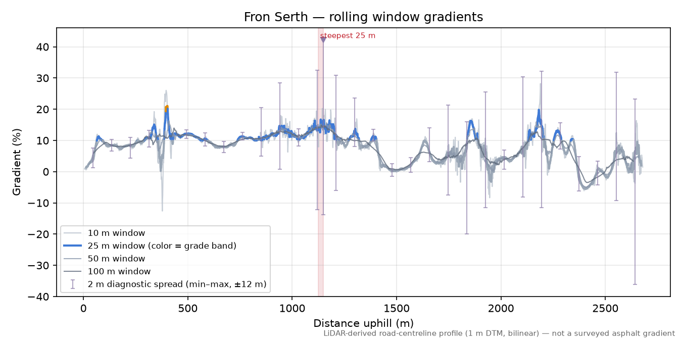 Fron Serth rolling gradient profile