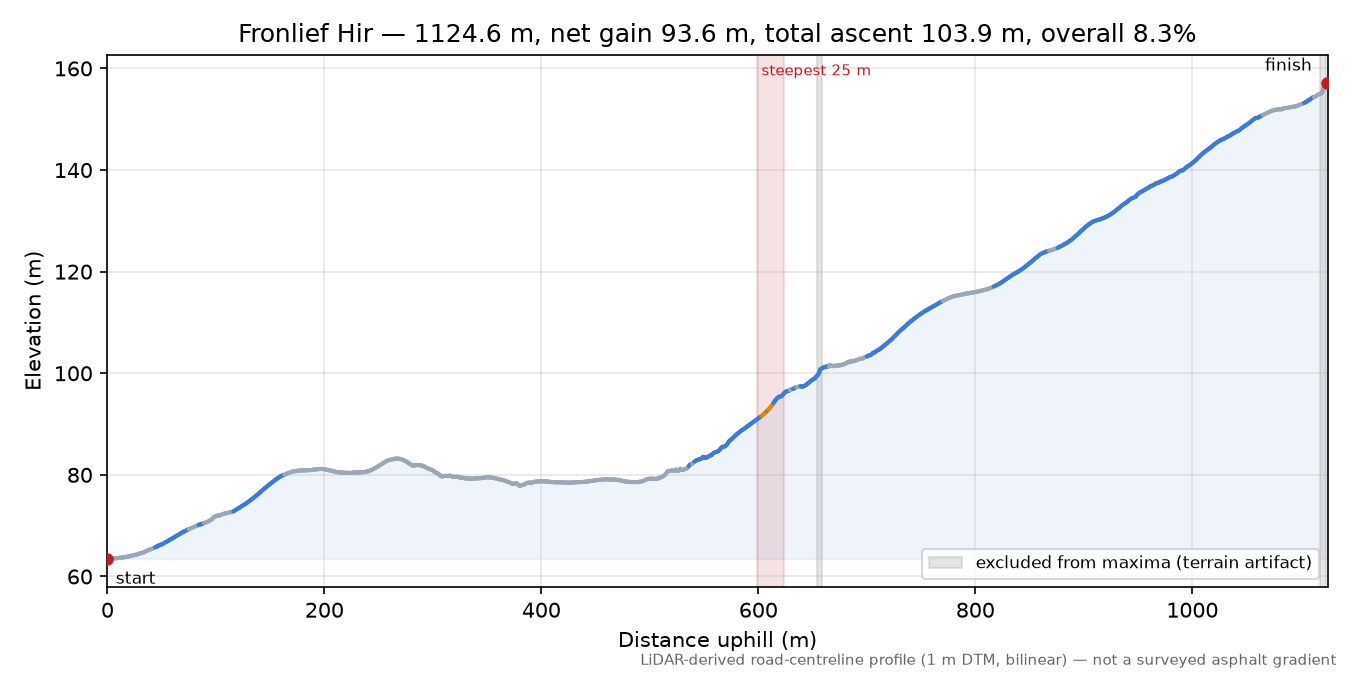 Fronlief Hir elevation profile