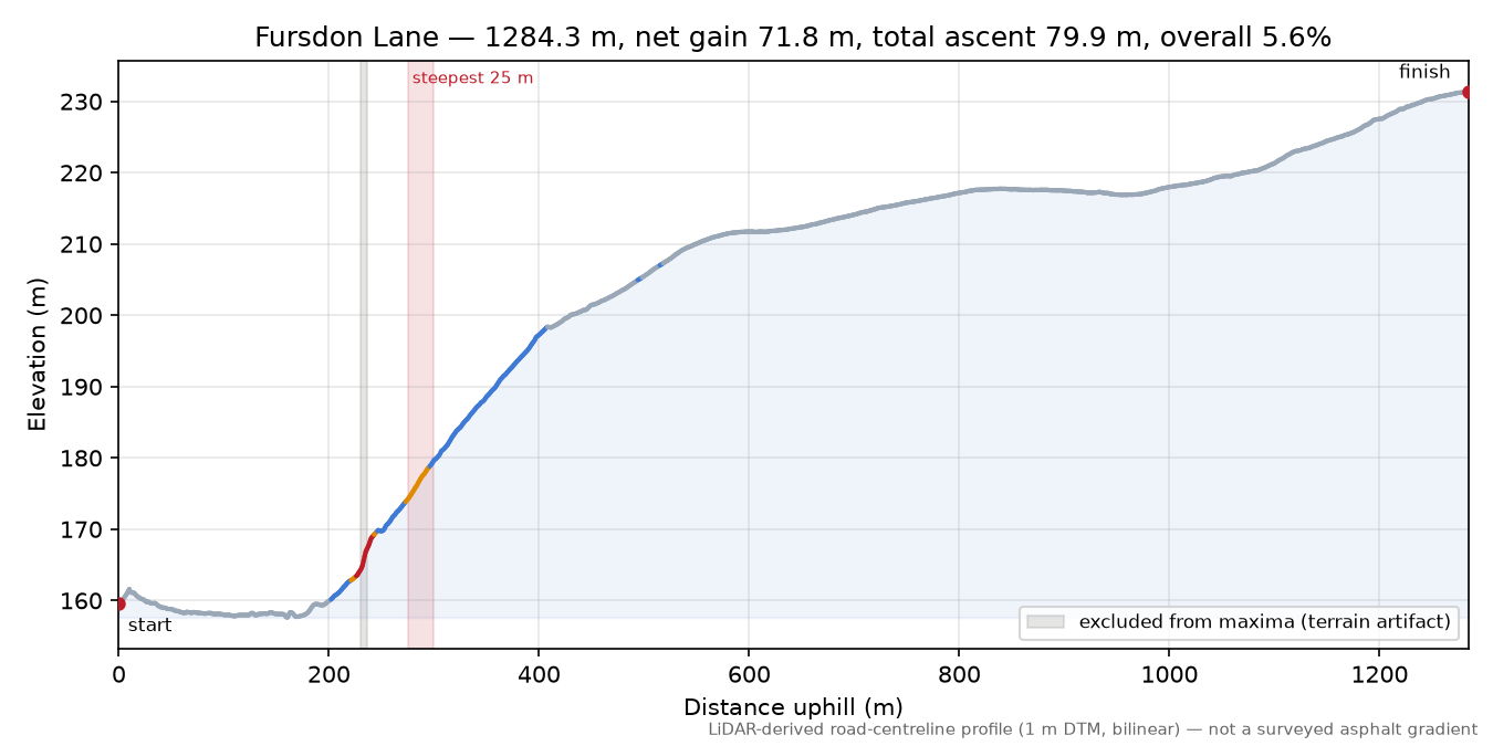 Fursdon Lane elevation profile