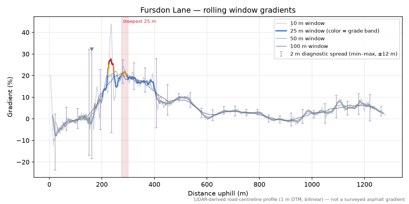 Fursdon Lane rolling gradient profile