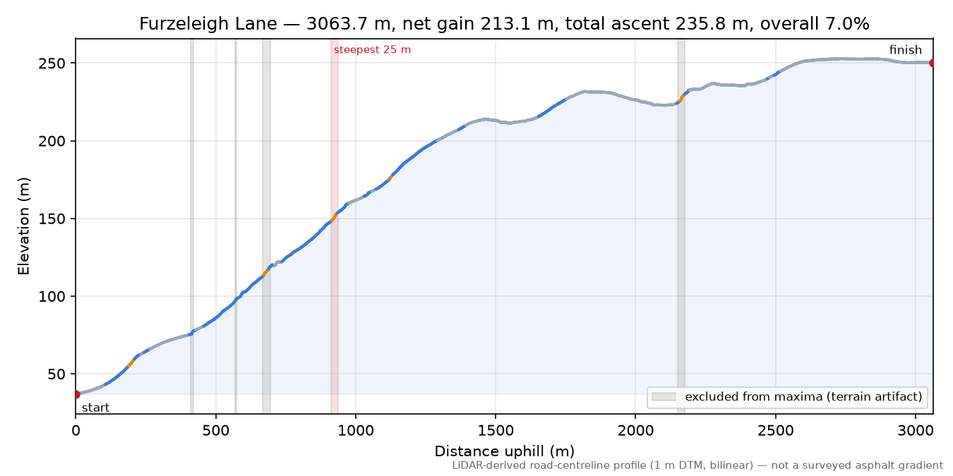 Furzeleigh Lane elevation profile