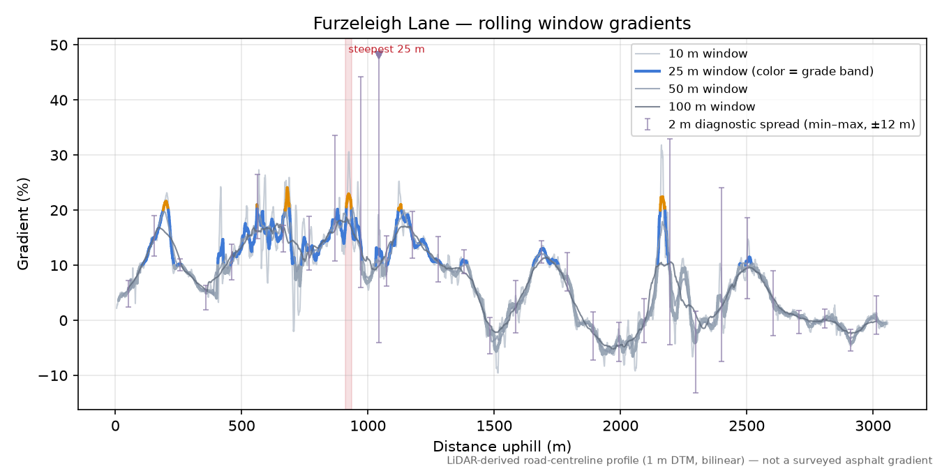 Furzeleigh Lane rolling gradient profile