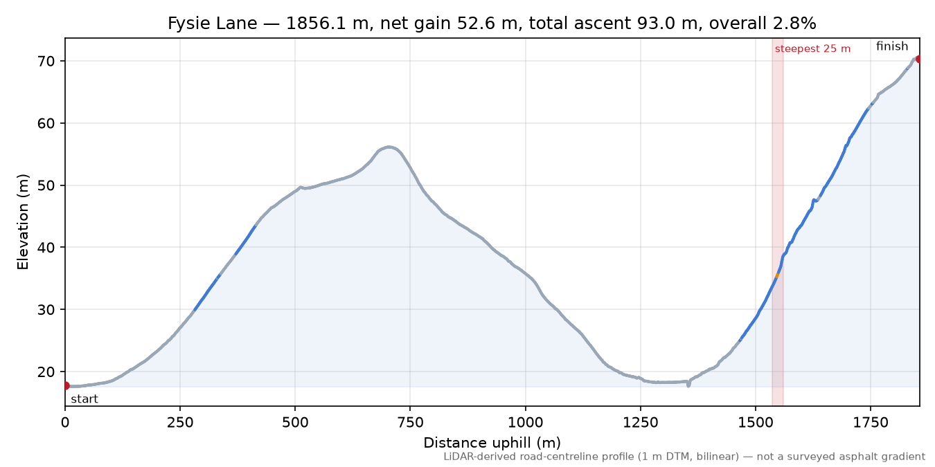 Fysie Lane elevation profile