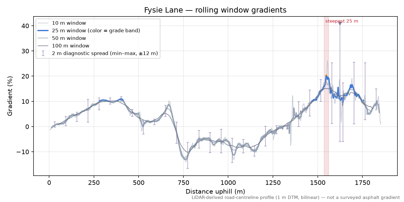 Fysie Lane rolling gradient profile