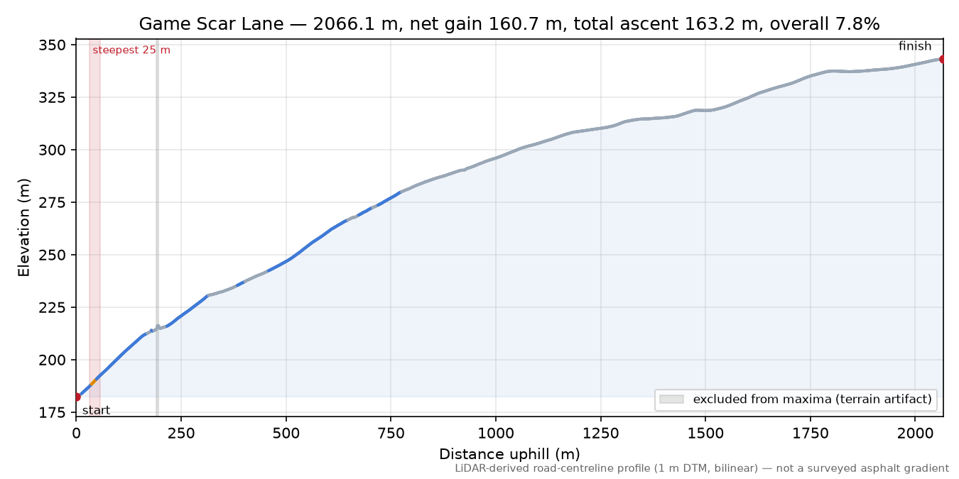 Game Scar Lane elevation profile