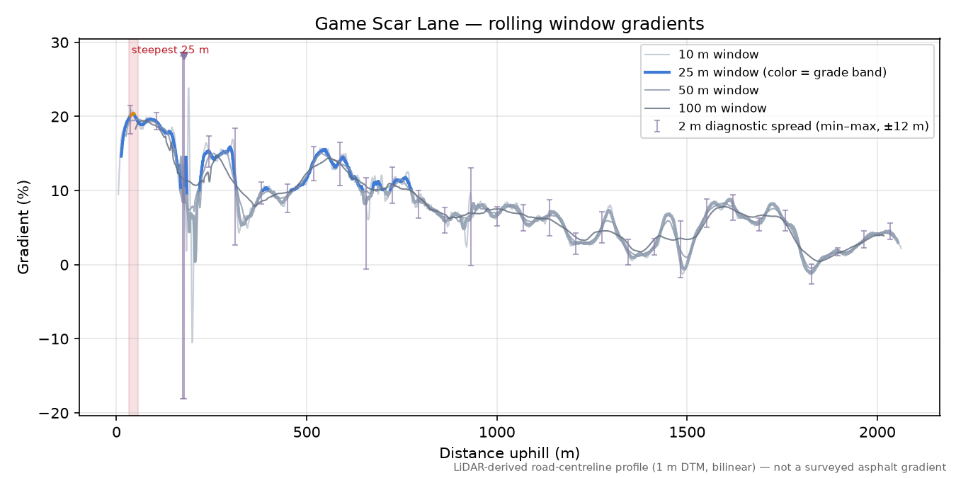 Game Scar Lane rolling gradient profile