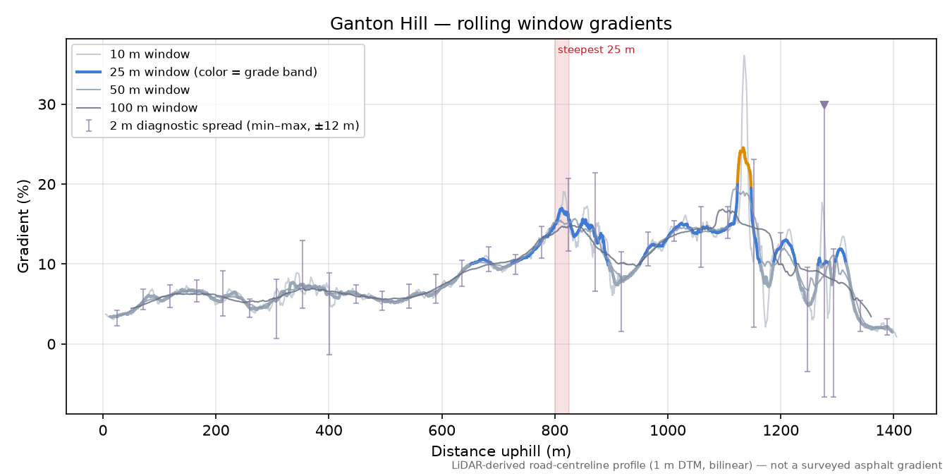 Ganton Hill rolling gradient profile
