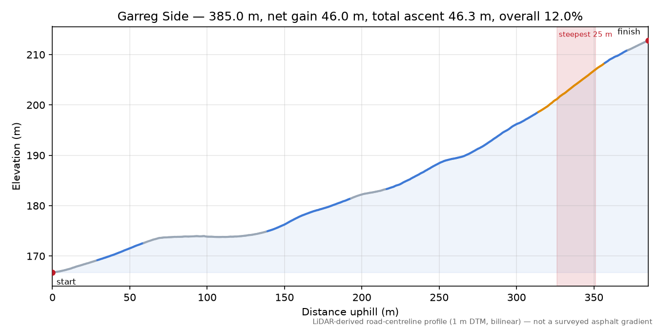 Garreg Side elevation profile