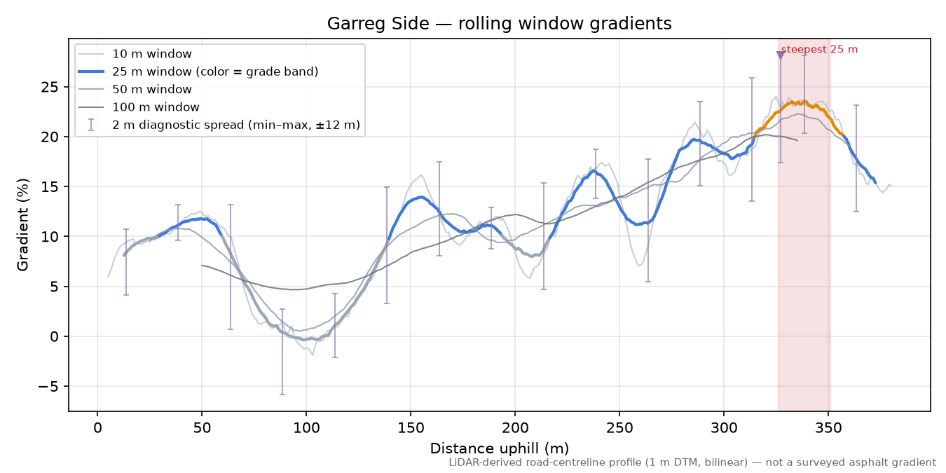 Garreg Side rolling gradient profile