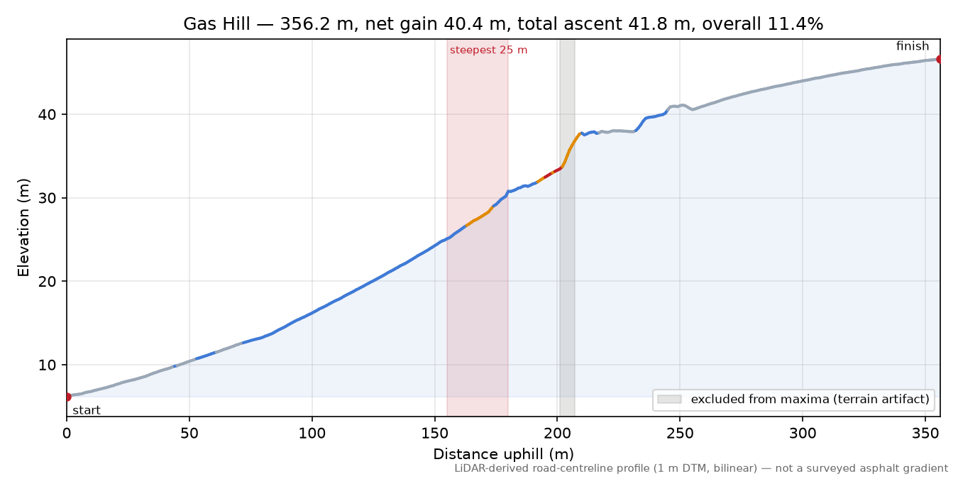 Gas Hill elevation profile