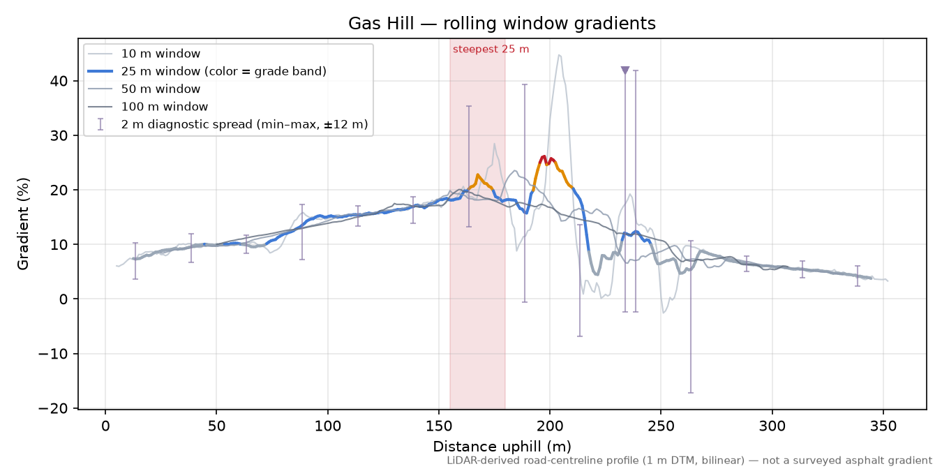 Gas Hill rolling gradient profile
