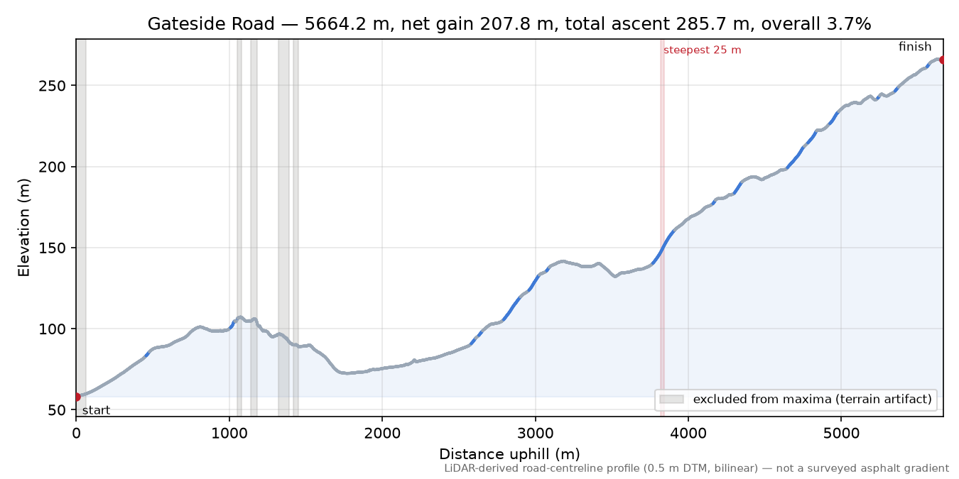Gateside Road elevation profile