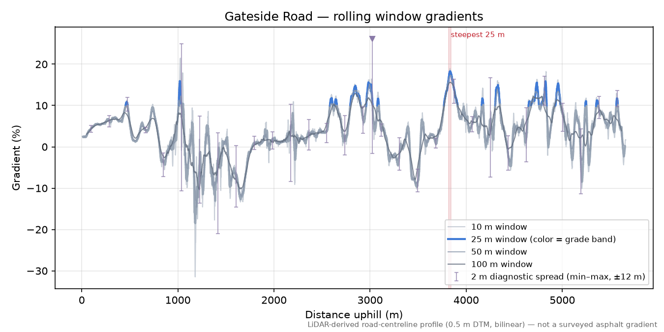 Gateside Road rolling gradient profile