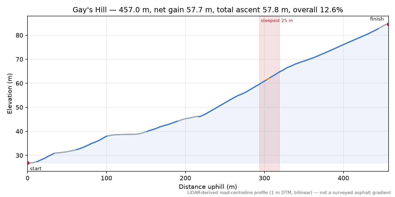 Gay's Hill elevation profile