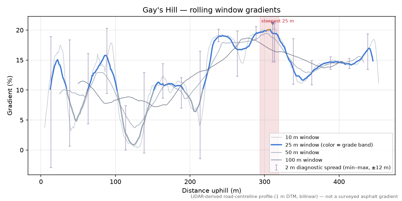 Gay's Hill rolling gradient profile