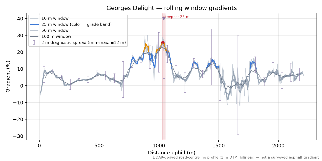 Georges Delight rolling gradient profile