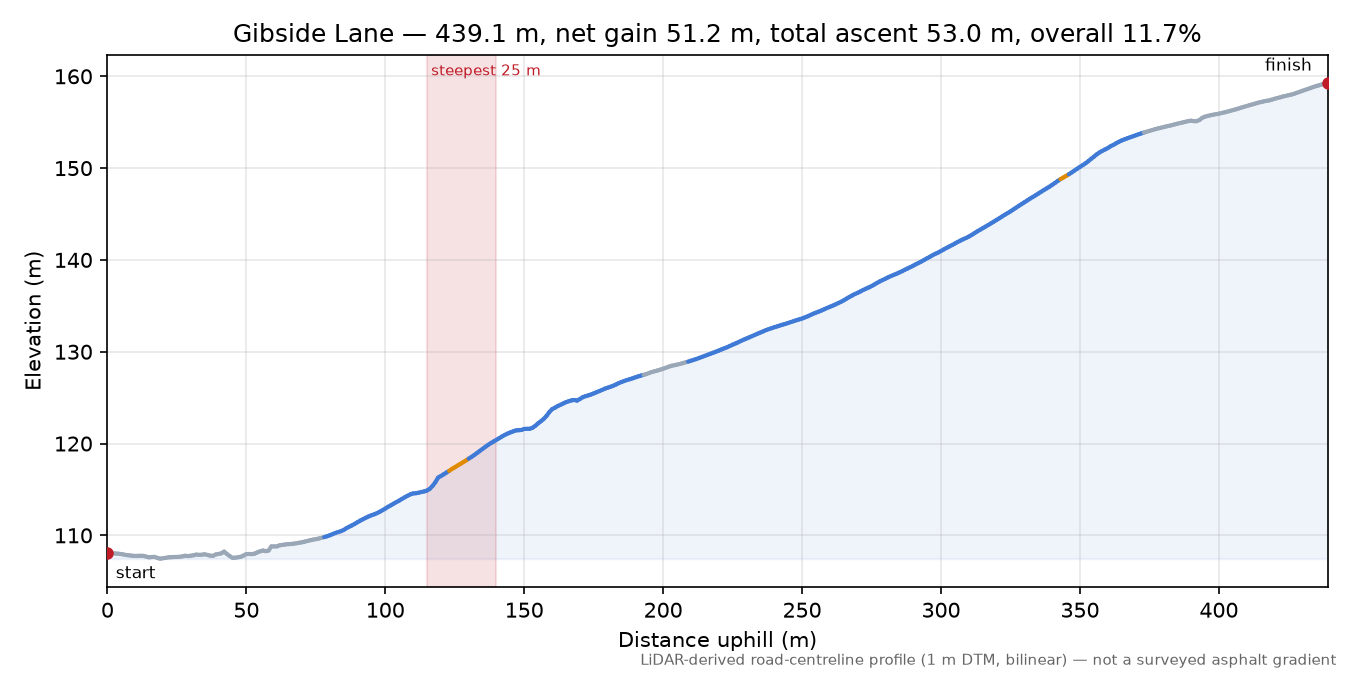Gibside Lane elevation profile