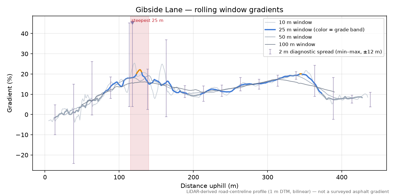 Gibside Lane rolling gradient profile